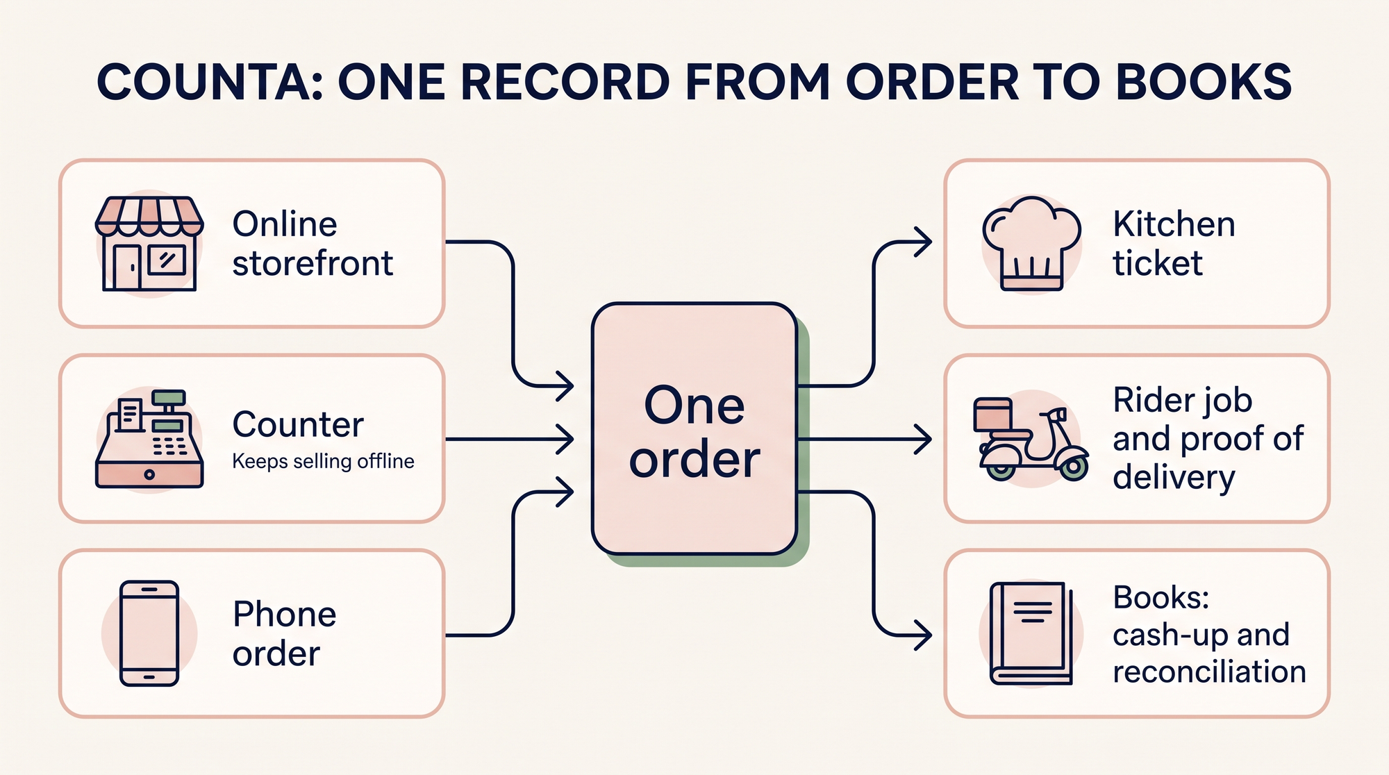 Counta: how it works