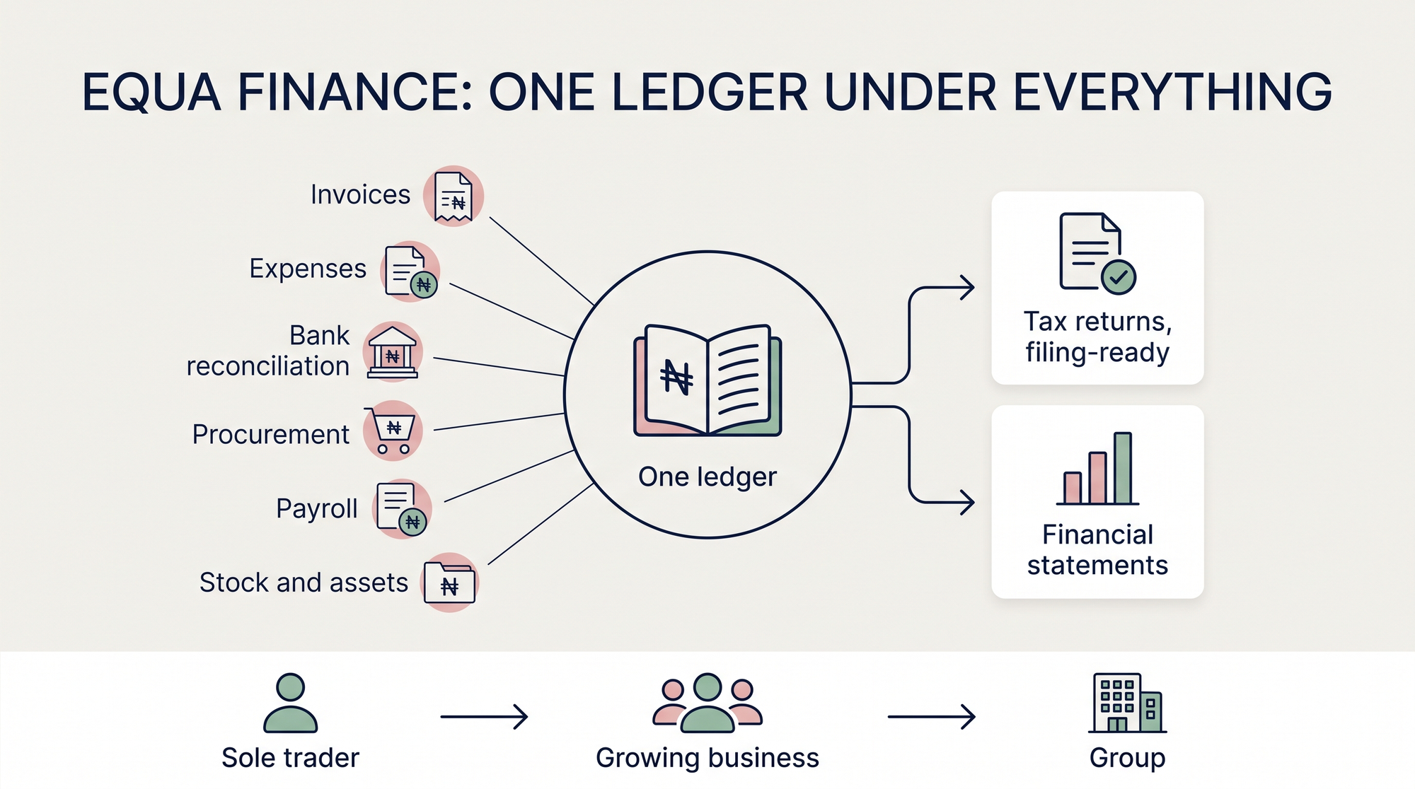 Equa Finance: how it works